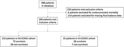 Association of Fluid Balance and Survival of Pediatric Patients Treated With Extracorporeal Membrane Oxygenation
